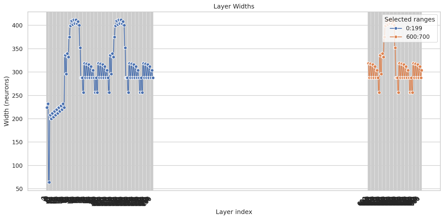 Repeated layer-width motifs